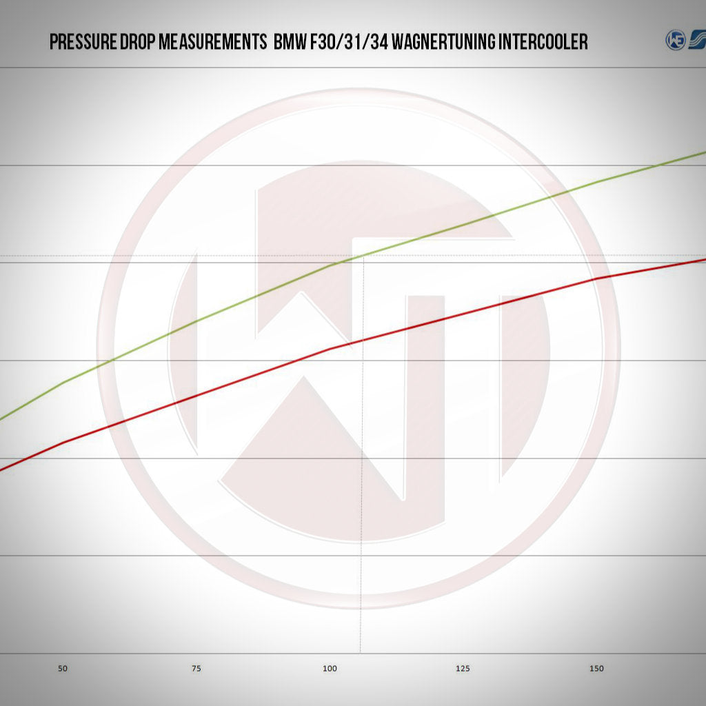 Liniendiagramm, das den Druckabfall des Wagner Tuning Evo 2 Competition Ladeluftkühlers (BMW F2x, F3x) mit einem alternativen System vergleicht, ähnlich denen im BMW M135i.