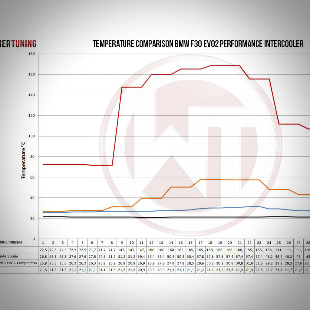 Das Liniendiagramm zeigt die Temperaturänderungen in Celsius im Zeitverlauf für den Wagner Tuning Evo 2 Competition Ladeluftkühler, der für die Modelle BMW F2x und F3x entwickelt wurde und über die Hochleistungsnetz-Technologie verfügt.