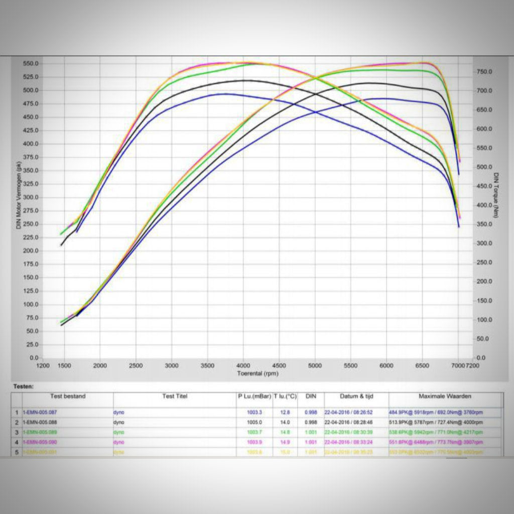 Liniendiagramm, das die Motorleistungs- und Drehmomentkurven über der Drehzahl zeigt und den Pure Stage 2 Upgrade-Turbolader von Pure Turbos für den BMW M2 N55 hervorhebt.
