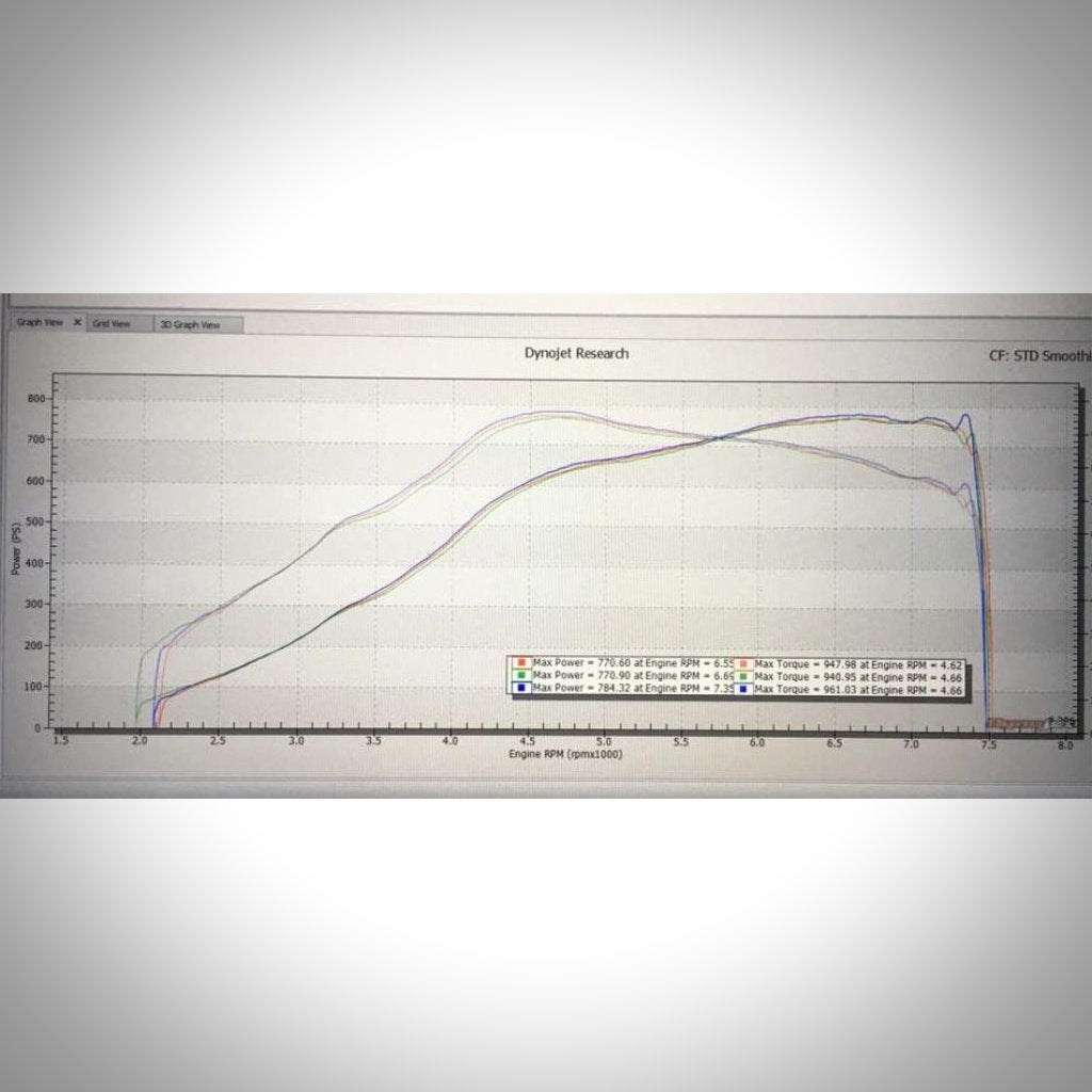 Dynamometerdiagramm, das Leistungs- und Drehmomentkurven über der Drehzahl aus einem Dynojet-Test an einem BMW S55-Motor mit dem Pure Turbos Pure Stage 2 Upgrade-Turbolader anzeigt, geeignet passend für BMW M2 Competition, M3 F80 und M4 F8x S55.