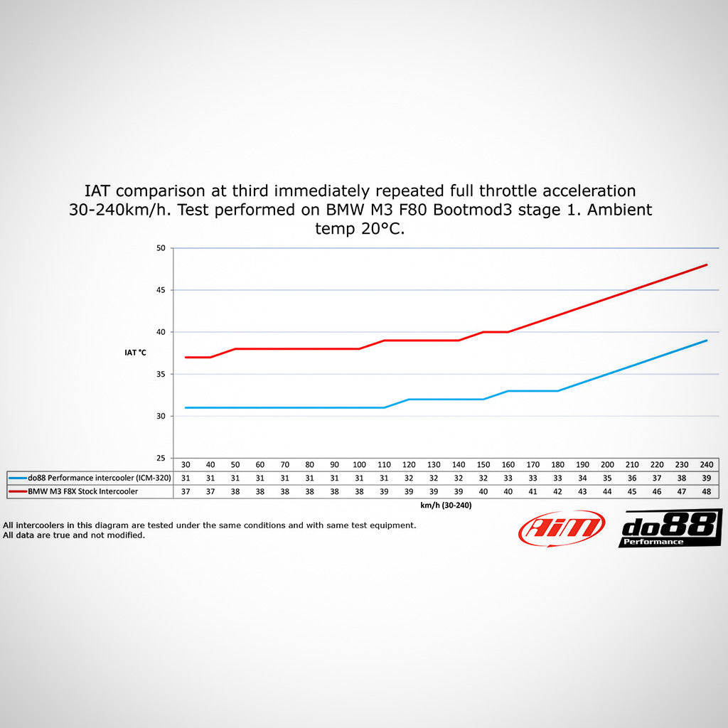 Liniendiagramm zum Vergleich des serienmäßigen Ladeluftkühlers mit dem do88 Performance Aluminium-Ladeluftkühler für den BMW M3 F80 S55 bei Vollgasbeschleunigung.