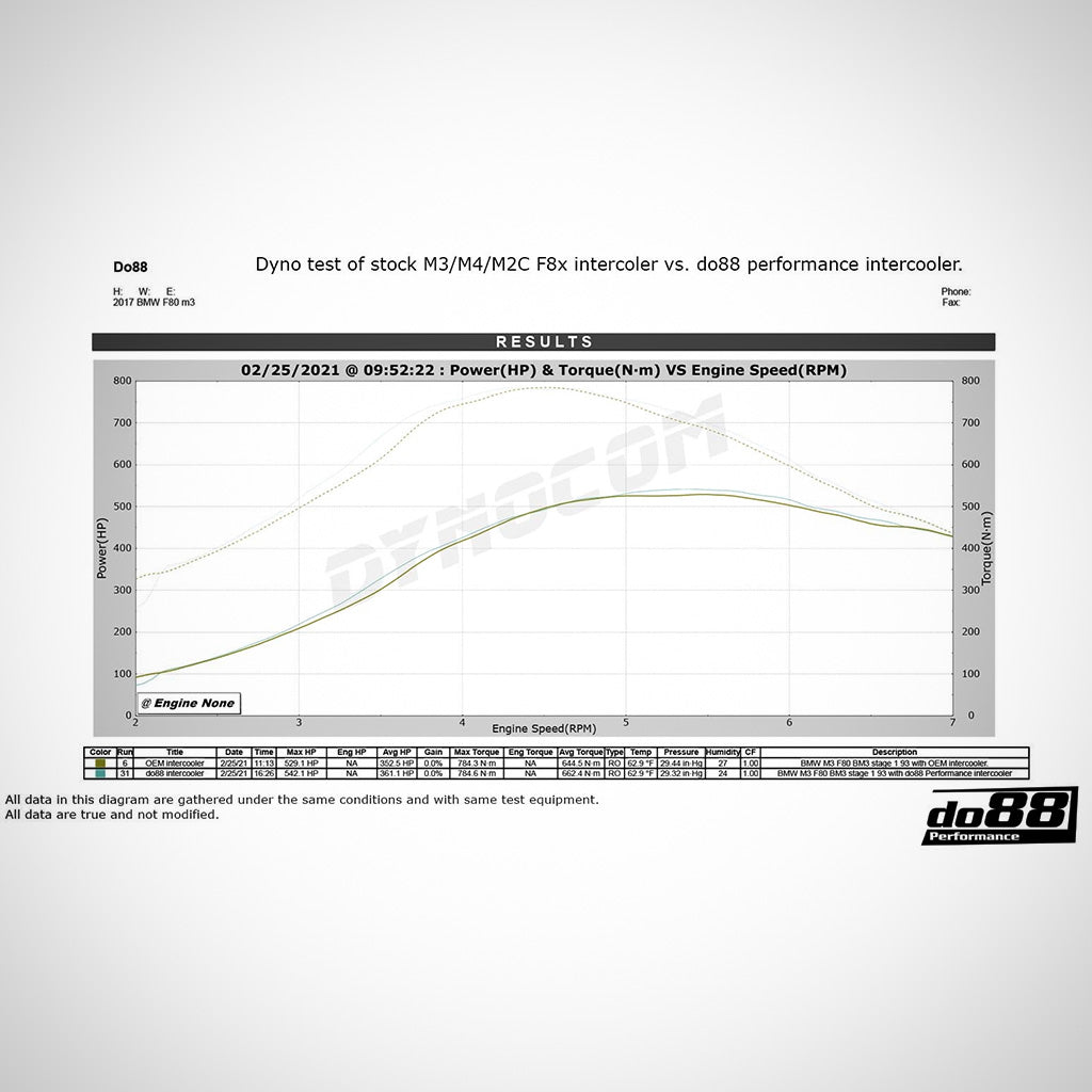 Leistungsdiagramm zum Vergleich von Leistung und Drehmoment des Original-Ladeluftkühlers vs. des do88 Performance Aluminium-Ladeluftkühlers an BMW M2 Competition, M3 und M4 S55 mit FBO-Setup.