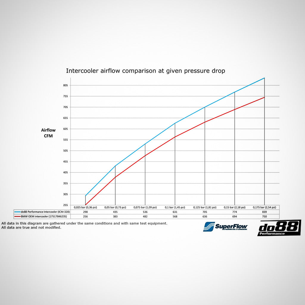 Das Liniendiagramm vergleicht den Luftstrom (CFM) des do88 Performance Aluminium-Ladeluftkühlers passend für BMW M2 Competition, M3, M4 S55 mit dem OEM-Modell. do88 bietet einen höheren Luftstrom bei verschiedenen Druckabfällen – ideal für Full Bolt-On (FBO)-Setups.