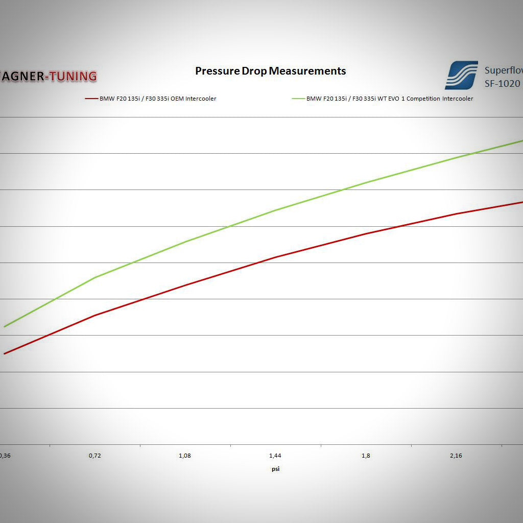 Das Liniendiagramm vergleicht den Druckabfall zweier BMW-Ladeluftkühler. Der Wagner Evo 1 Competition Ladeluftkühler von Wagner Tuning (grüne Linie) weist einen geringeren Druckabfall auf und ist daher ideal für die FBO-Einrichtung bei den Modellen BMW F2x und F3x.