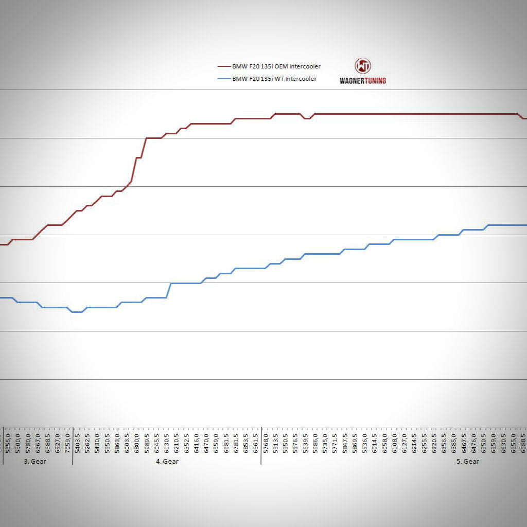 Liniendiagramm zum Vergleich der Leistung des Ladeluftkühlers BMW F30 335i OEM und Wagner Tuning Evo 1 Competition über verschiedene Gänge und Drehzahlen hinweg.