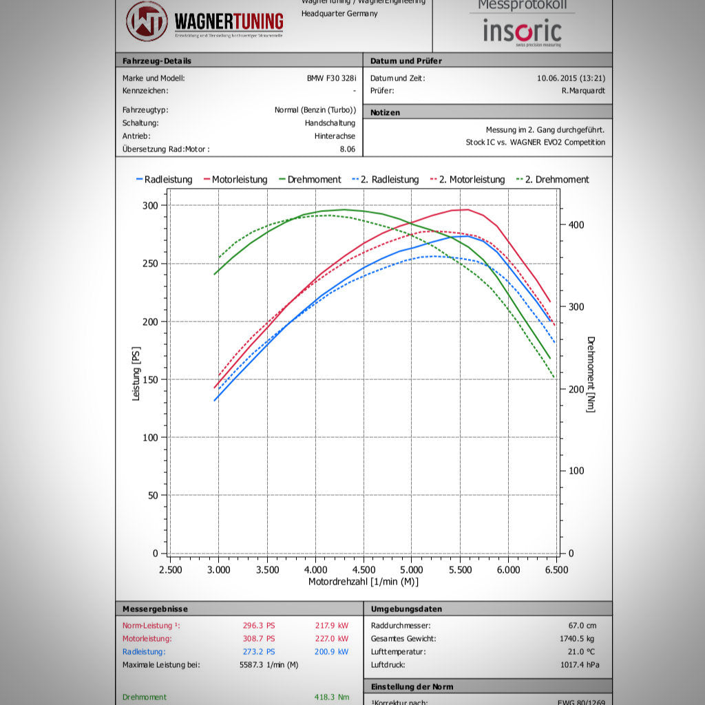 Leistungsdiagramm mit den Leistungs- und Drehmomentkurven für einen BMW F30 328i, serienmäßig vs. getunt, mit einem Wagner Tuning Evo 2 Competition Ladeluftkühler passend für BMW F2x, F3x-Upgrade.