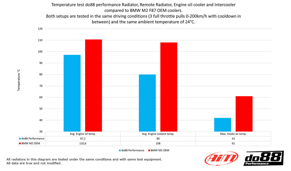 Balkendiagramm zum Vergleich der Temperaturtestergebnisse des do88 Performance Ladeluftkühlers passend für BMW F2x, F3x, F87 M2 N55 F-Serie mit BMW-OEM-Teilen unter verschiedenen Motorbedingungen.