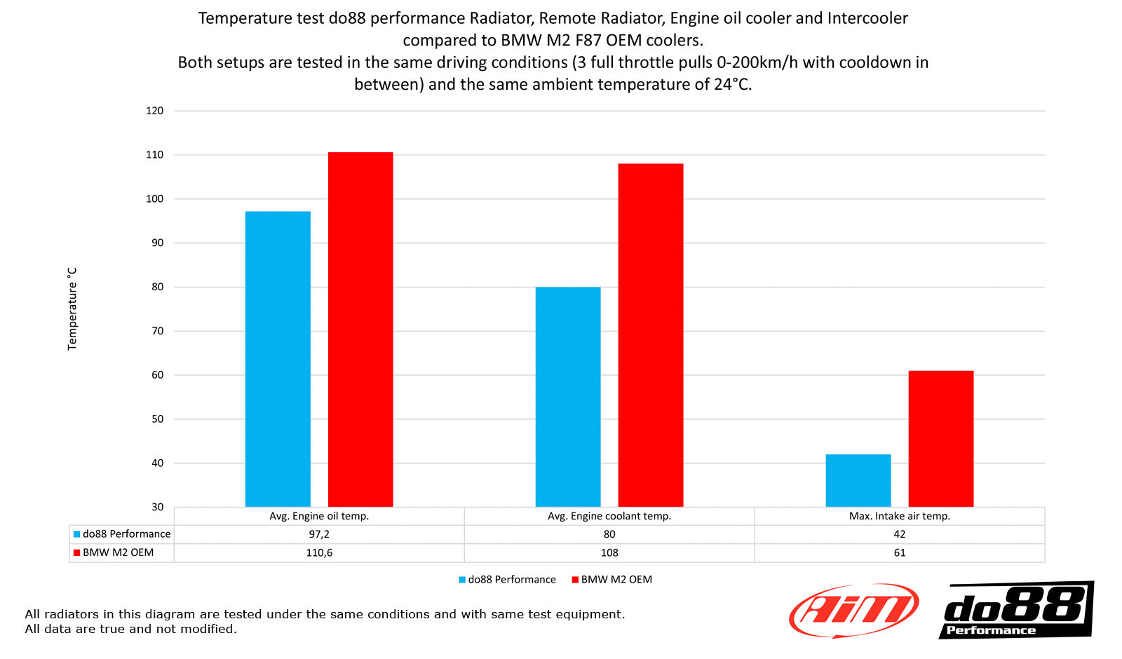 Balkendiagramm zum Vergleich der Temperaturtestergebnisse des do88 Performance Ladeluftkühlers passend für BMW F2x, F3x, F87 M2 N55 F-Serie mit BMW-OEM-Teilen unter verschiedenen Motorbedingungen.