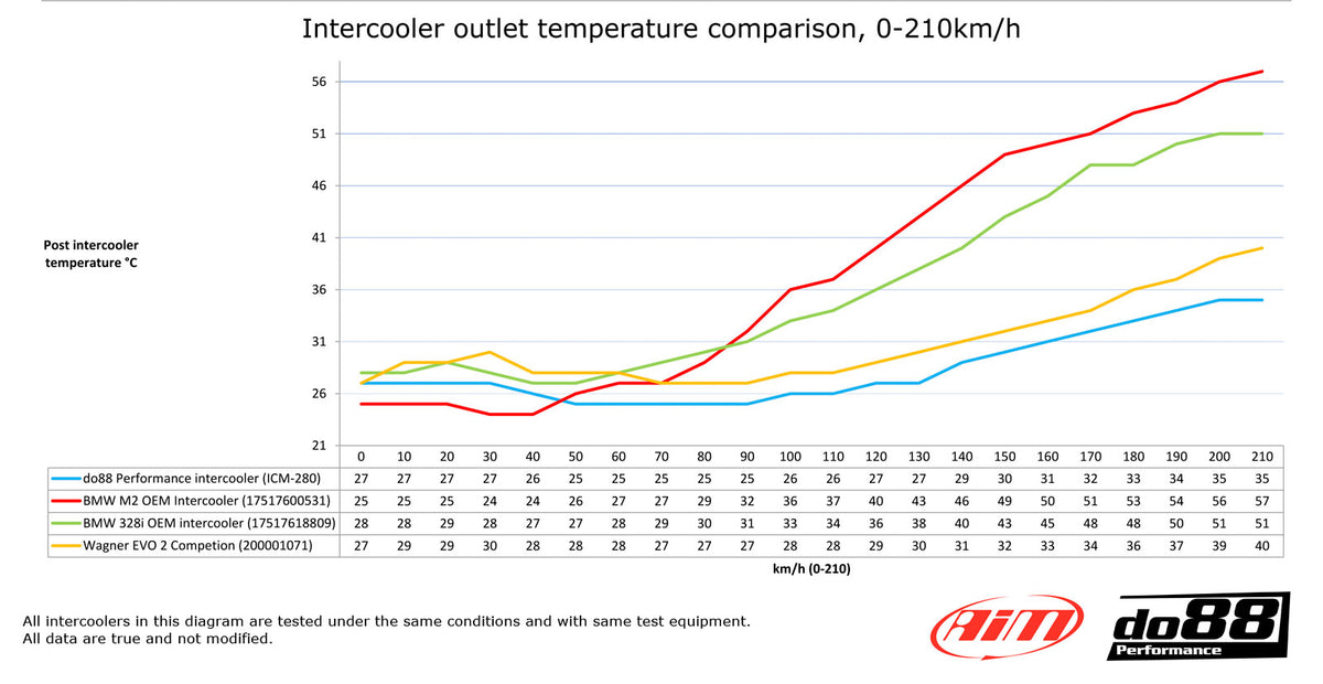 Liniendiagramm zum Vergleich der Auslasstemperaturen des do88 Performance Ladeluftkühlers für vier Modelle BMW F20, F30 und F87 M2 N55 (F-Serie) von 0 bis 210 km/h.