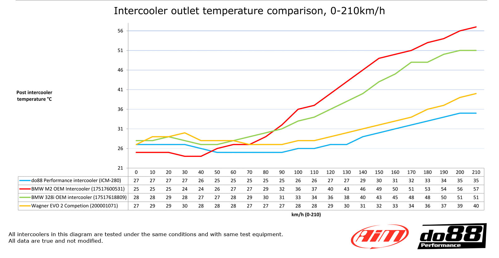 Liniendiagramm zum Vergleich der Auslasstemperaturen des do88 Performance Ladeluftkühlers für vier Modelle BMW F20, F30 und F87 M2 N55 (F-Serie) von 0 bis 210 km/h.