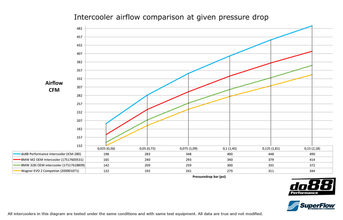 Liniendiagramm zum Vergleich des Luftstroms (CFM) von vier Ladeluftkühlern, einschließlich do88 Performance Ladeluftkühler passend für BMW F2x, F3x, F87 M2 N55 F-Serie, bei verschiedenen Druckabfällen (psi), mit beschrifteter Legende.